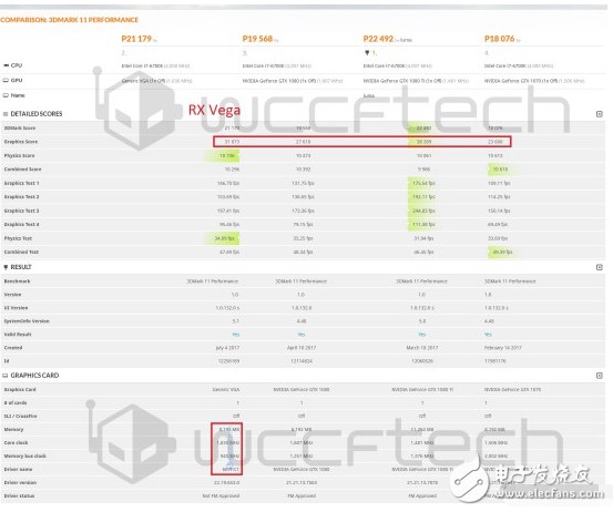 Vega游戲顯卡性能怎么樣?AMD RX Vega游戲顯卡對比GTX1080Ti跑分曝光