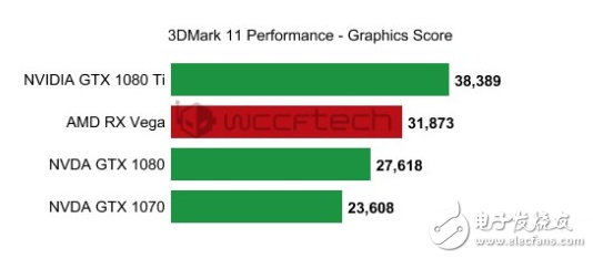 Vega游戲顯卡性能怎么樣?AMD RX Vega游戲顯卡對比GTX1080Ti跑分曝光
