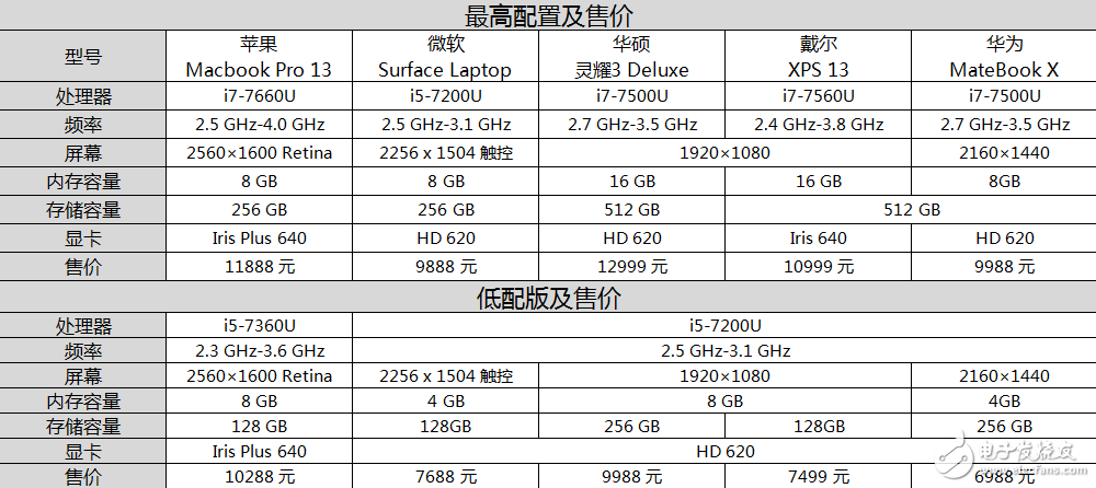 輕薄本買哪個牌子好?五款13寸高端輕薄本橫評