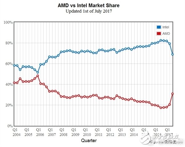 有機會重回五五開:AMD份額一個季度暴漲50%狂追Intel