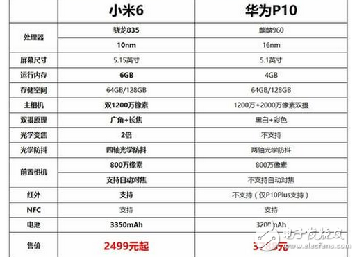 小米6、華為P10哪個(gè)好？小米6、華為P10區(qū)別對(duì)比評(píng)測(cè):小米6、華為P10的wifi強(qiáng)勢(shì)對(duì)比，結(jié)果令人咋舌虛驚不已