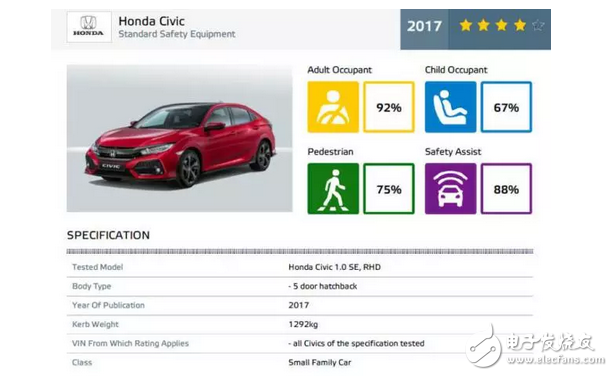 驚喜不意外不？1.5T版本在同級(jí)別家用車?yán)?77匹，思域兩廂版歐洲NCAP僅得4星