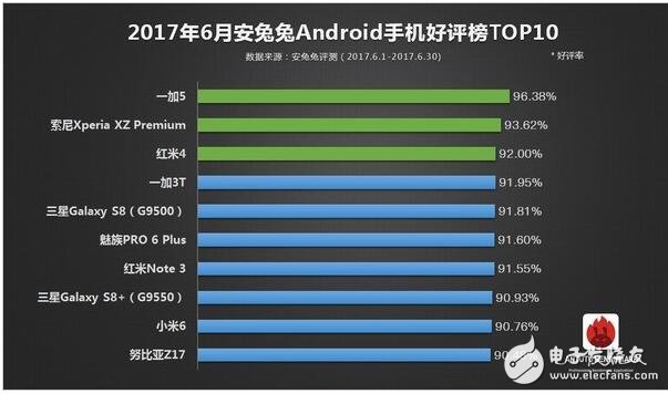 2017年6月所有旗艦機排行大全，ios竟是iphone6領(lǐng)跑？