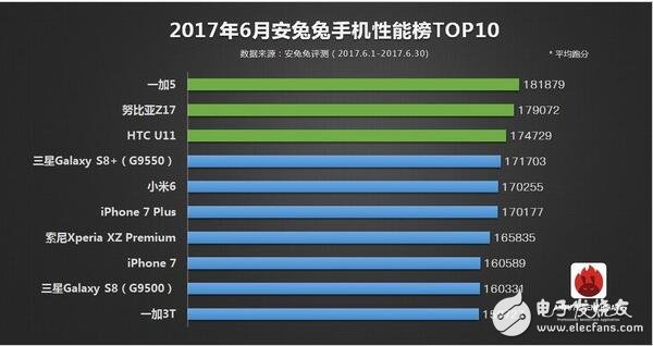 2017年6月所有旗艦機排行大全，ios竟是iphone6領(lǐng)跑？
