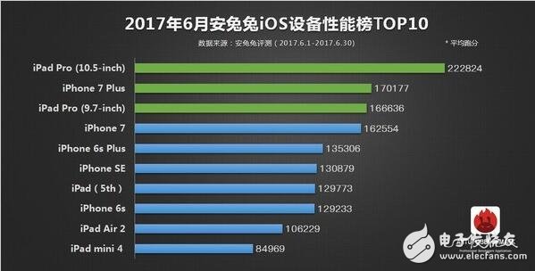 2017年6月所有旗艦機排行大全，ios竟是iphone6領(lǐng)跑？