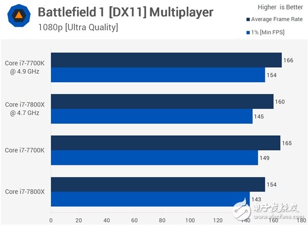 4核、6核Intel i7兩大處理器游戲對打比較:全程吊打