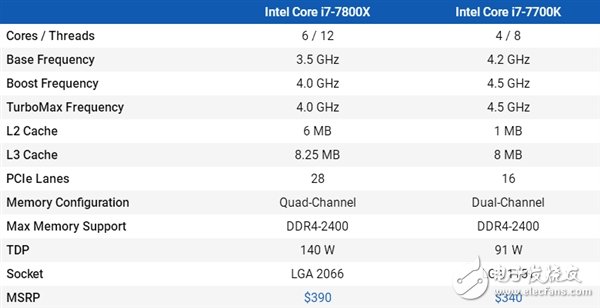 4核、6核Intel i7兩大處理器游戲對打比較:全程吊打