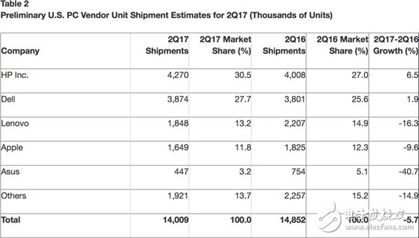全球PC廠商排名:聯(lián)想PC業(yè)務下滑慘重徹底丟大佬名次 靠什么翻身