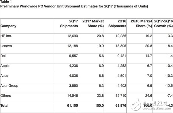 全球PC廠商排名:聯(lián)想PC業(yè)務下滑慘重徹底丟大佬名次 靠什么翻身