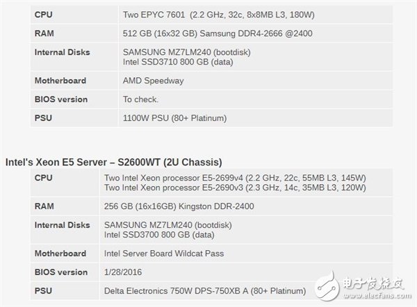 Xeon Platinum 8176到底有多強?與32核AMD EPYC互有勝負