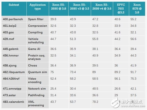 Xeon Platinum 8176到底有多強?與32核AMD EPYC互有勝負