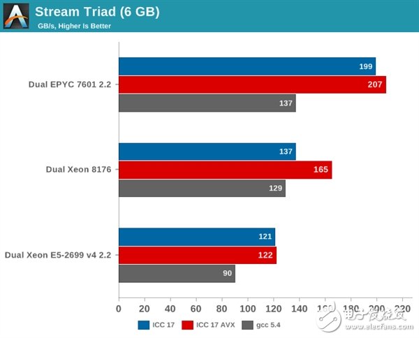 Xeon Platinum 8176到底有多強?與32核AMD EPYC互有勝負