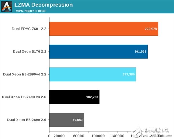 Xeon Platinum 8176到底有多強?與32核AMD EPYC互有勝負