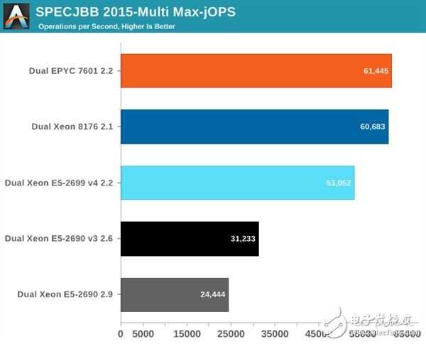 Xeon Platinum 8176到底有多強?與32核AMD EPYC互有勝負
