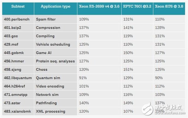 Xeon Platinum 8176到底有多強?與32核AMD EPYC互有勝負