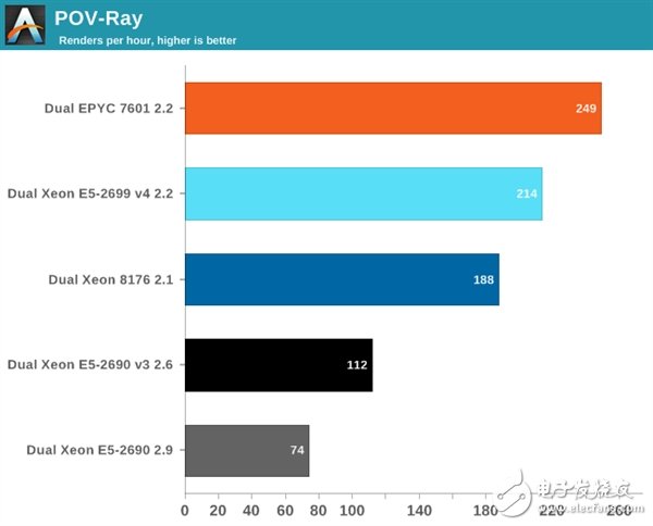 Xeon Platinum 8176到底有多強?與32核AMD EPYC互有勝負