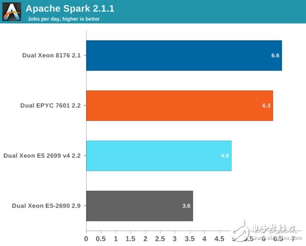 Xeon Platinum 8176到底有多強?與32核AMD EPYC互有勝負