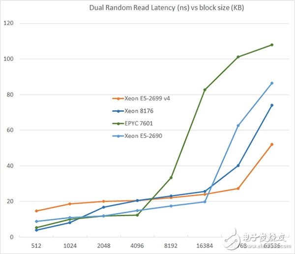 Xeon Platinum 8176到底有多強?與32核AMD EPYC互有勝負