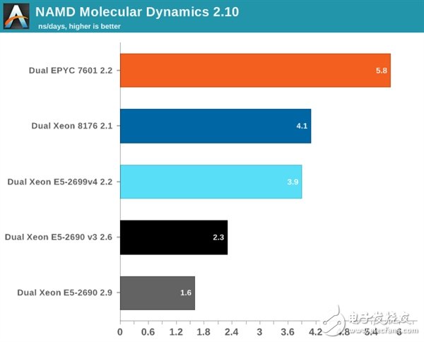 Xeon Platinum 8176到底有多強?與32核AMD EPYC互有勝負