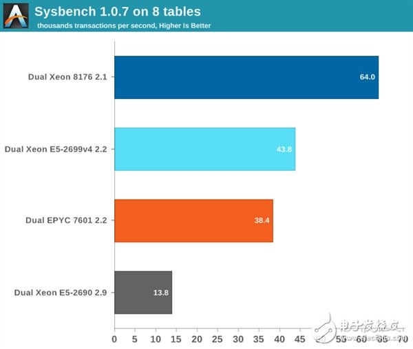 Xeon Platinum 8176到底有多強?與32核AMD EPYC互有勝負