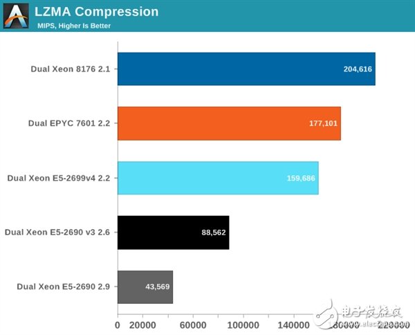 Xeon Platinum 8176到底有多強?與32核AMD EPYC互有勝負