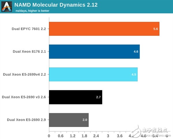 Xeon Platinum 8176到底有多強?與32核AMD EPYC互有勝負