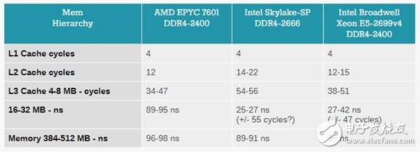 Xeon Platinum 8176到底有多強?與32核AMD EPYC互有勝負