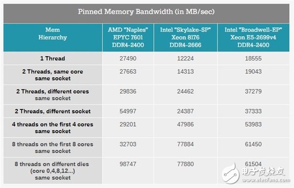 Xeon Platinum 8176到底有多強?與32核AMD EPYC互有勝負