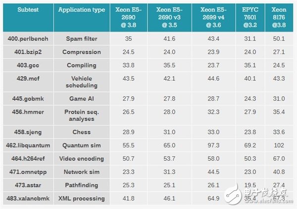 Xeon Platinum 8176到底有多強?與32核AMD EPYC互有勝負