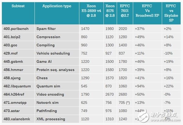 Xeon Platinum 8176到底有多強?與32核AMD EPYC互有勝負