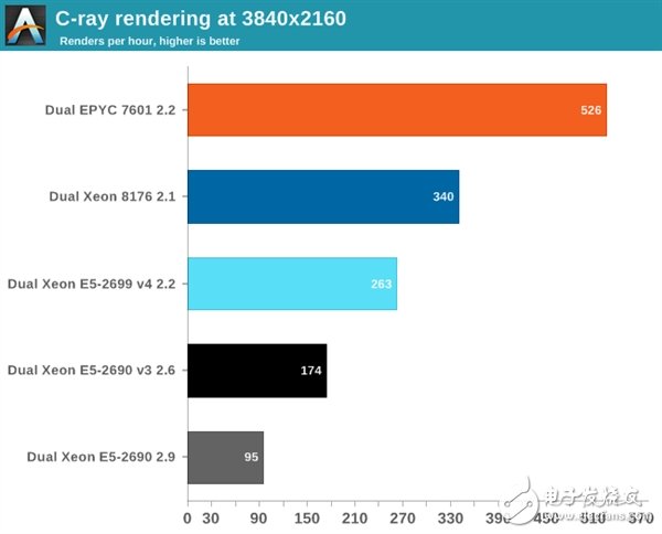 Xeon Platinum 8176到底有多強?與32核AMD EPYC互有勝負