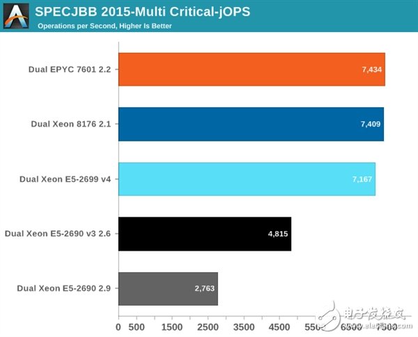 Xeon Platinum 8176到底有多強?與32核AMD EPYC互有勝負