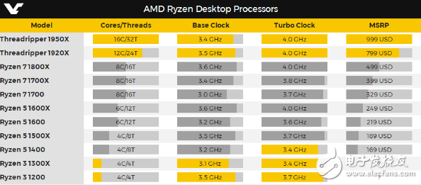 AMD發燒級處理器售價及規格曝光？16核心32線程售價999美元
