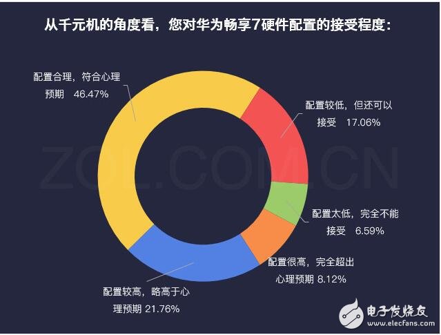 華為暢享7最新消息，為何華為暢享7秒殺紅米、魅藍，自詡千元機之王，這些硬指標、鐵數(shù)據(jù)告訴你，它還真不是在吹牛！