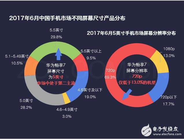 華為暢享7最新消息，為何華為暢享7秒殺紅米、魅藍，自詡千元機之王，這些硬指標、鐵數(shù)據(jù)告訴你，它還真不是在吹牛！