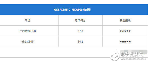 傳祺GS8和長安CS95，到底哪個更好、哪個更耐撞？