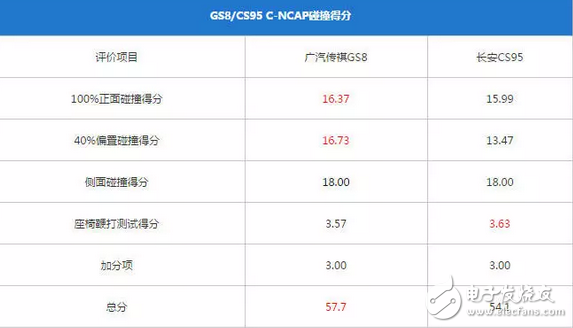 傳祺GS8和長安CS95，到底哪個更好、哪個更耐撞？