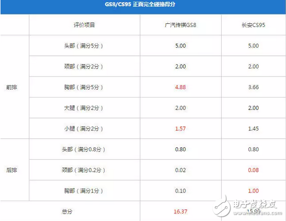 傳祺GS8和長安CS95，到底哪個更好、哪個更耐撞？