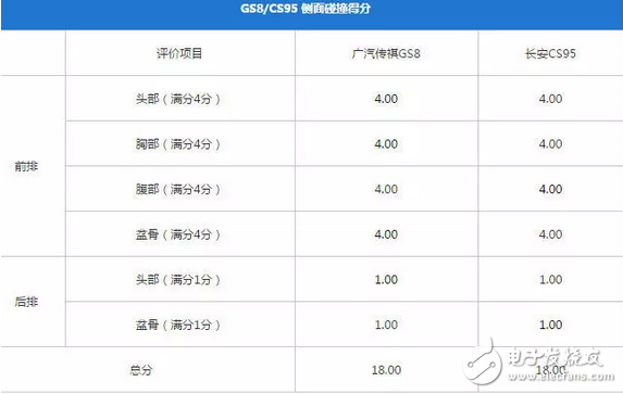 傳祺GS8和長安CS95，到底哪個更好、哪個更耐撞？