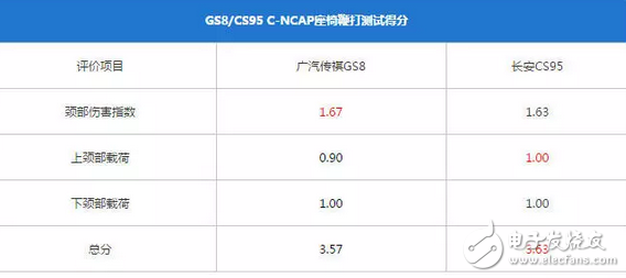 傳祺GS8和長安CS95，到底哪個更好、哪個更耐撞？