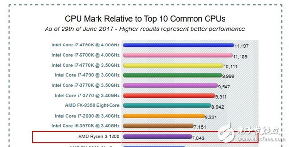 AMD Ryzen 3 1200/1300X價格曝光:低調發布性能平酷睿i5