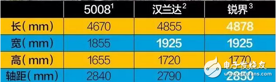 搞事情！東風標致5008，18萬中型SUV首月超3千，軸距2840對標漢蘭達！