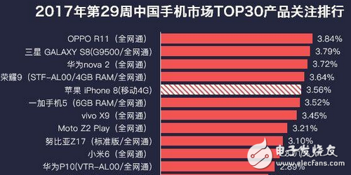 憑借這些因素,OPPO R11拿下最熱手機榜冠軍!