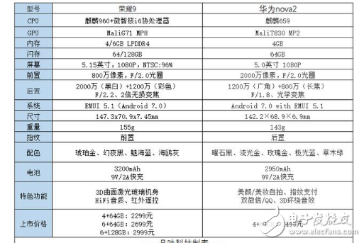 華為新機(jī)華為Nova2和榮耀9區(qū)別對比評測：配置、基本參數(shù)、價格大對比，還是華為榮耀9厲害