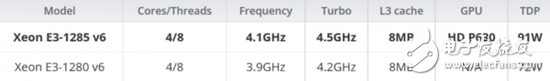 英特爾更新數款第七代Core處理器 服務器級別的Xeon E3或將用于iMac Pro