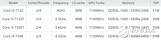 英特爾更新數款第七代Core處理器 服務器級別的Xeon E3或將用于iMac Pro