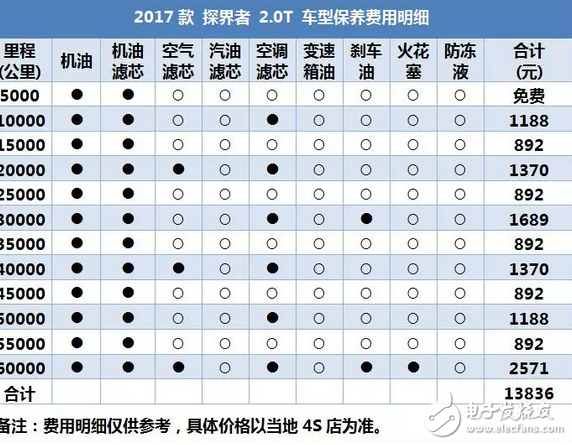 昂科威同平臺SUV，2.0T油耗9升，每年養車2.5萬貴嗎？