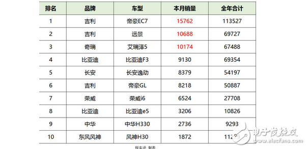 吉利稱霸、比亞迪不差，評6月自主A級轎車銷量