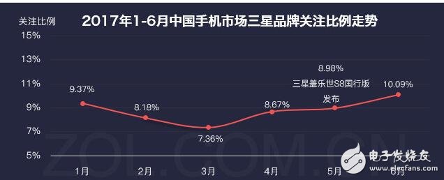 三星銷量開始逐漸回暖？將把品質提升到最高加強用戶體驗！