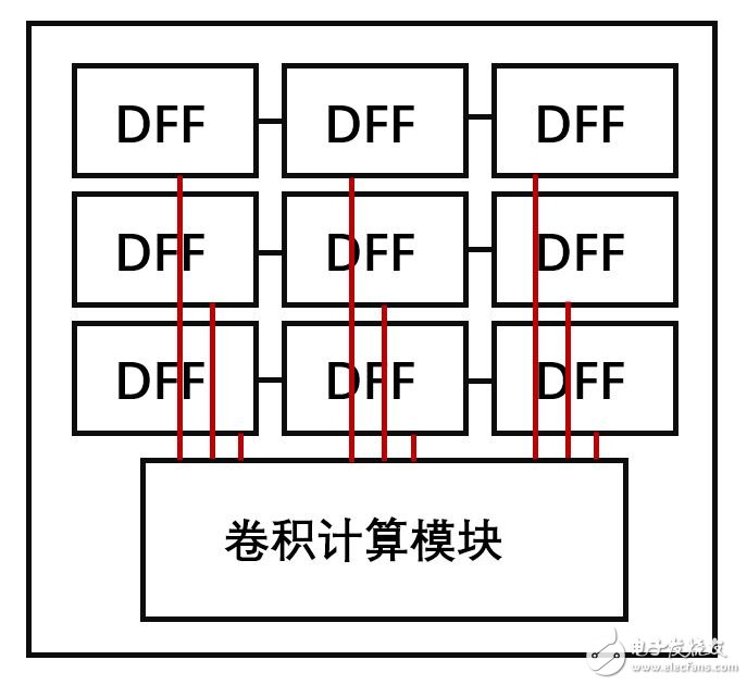 三個不同AXI IP核的實現的方法_性能的對比及差異的分析